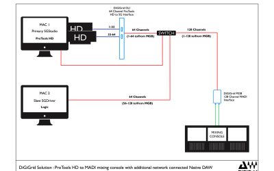DIGIGRID DLI and MGB: The Perfect Deal!